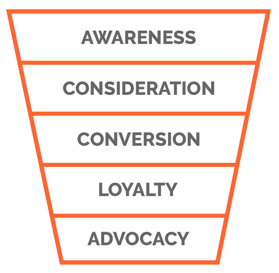 Conversion funnel