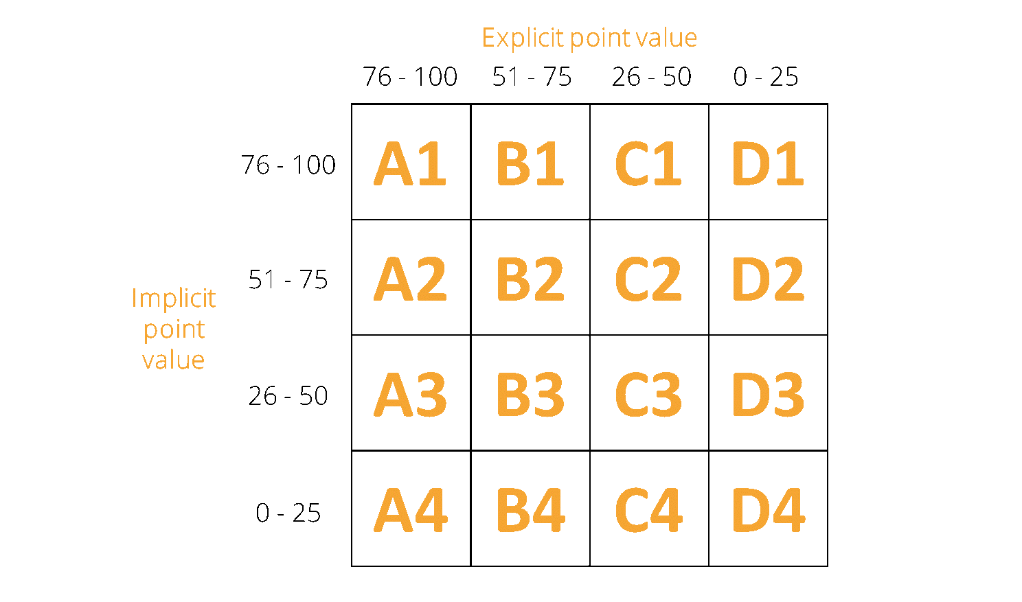 Point value matrix