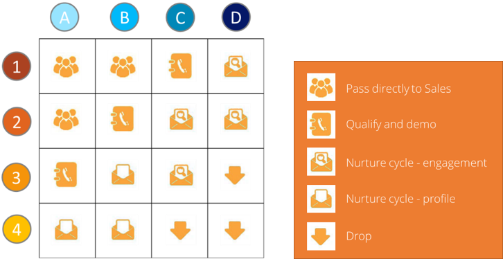 Lead action grid