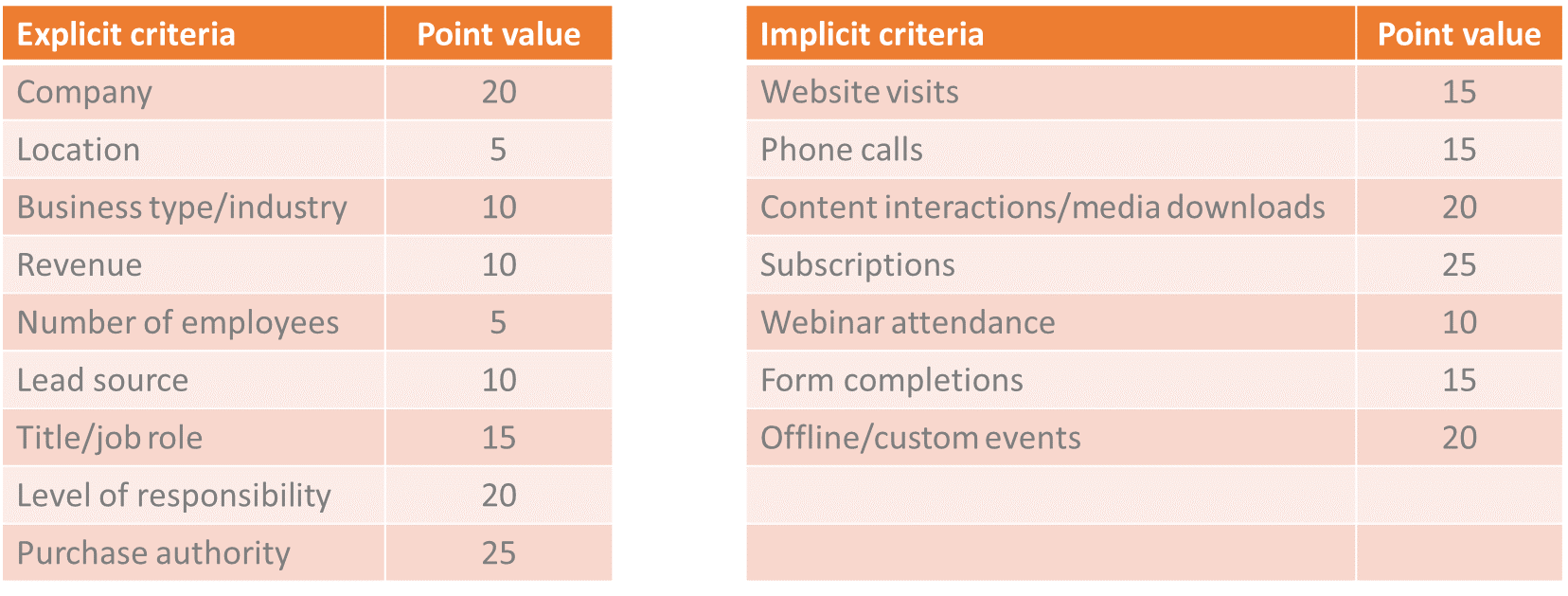 Lead scoring weighting grid