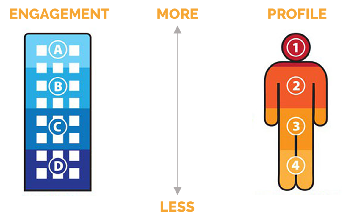 Profile scoring